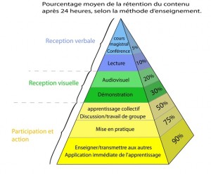 pyramideapprentissages